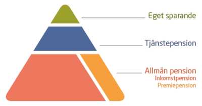 Pensionspyramiden hållbart sparande